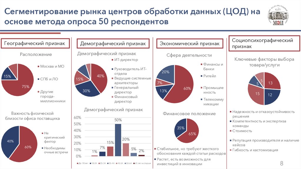 Сегментирование рынка центров обработки данных (ЦОД) на основе метода опроса 50 респондентов