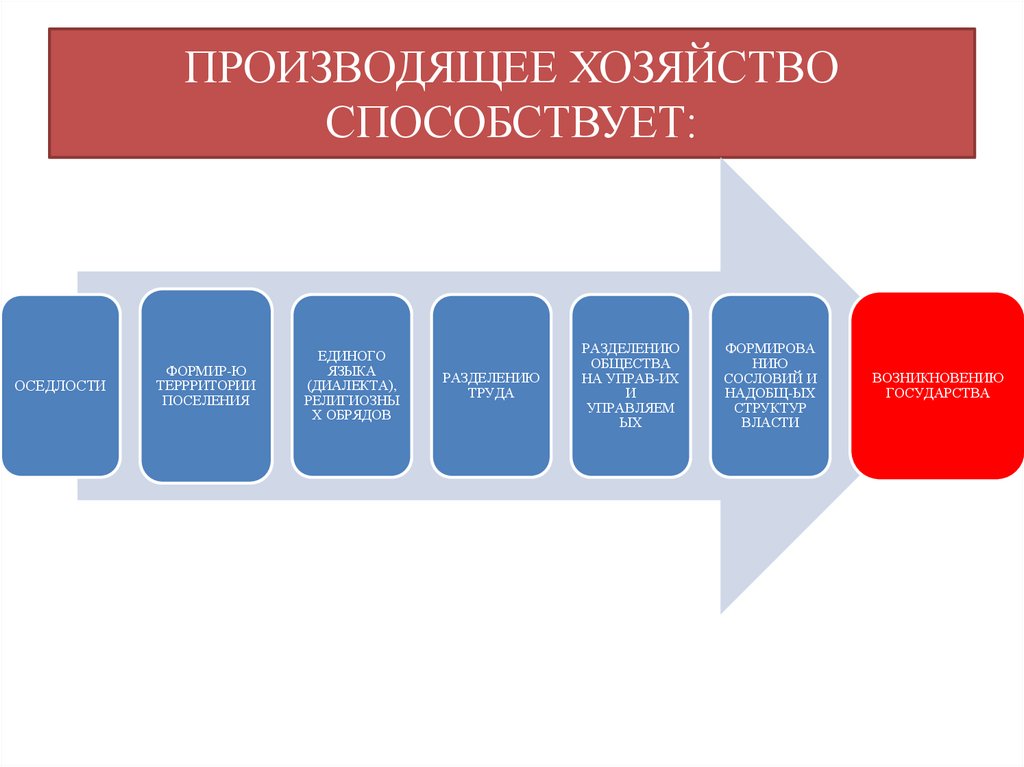 ПРОИЗВОДЯЩЕЕ ХОЗЯЙСТВО СПОСОБСТВУЕТ: