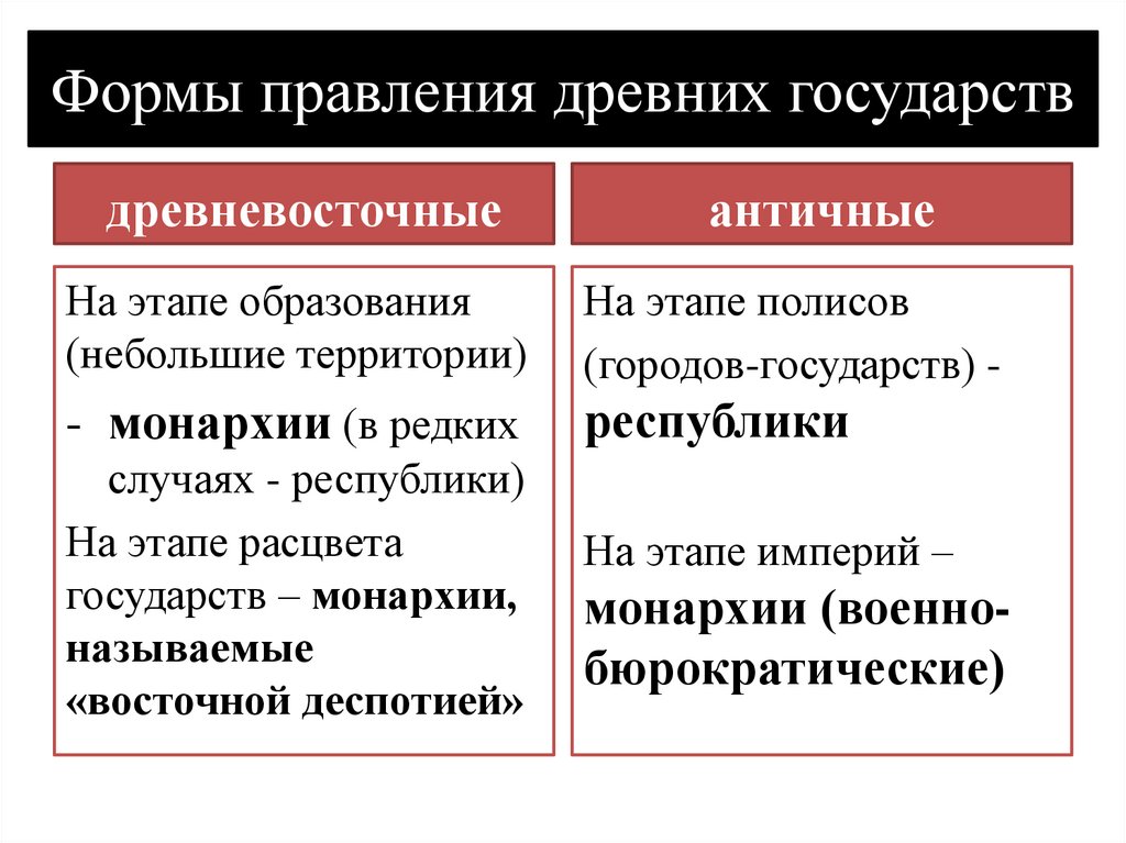 Формы правления древних государств