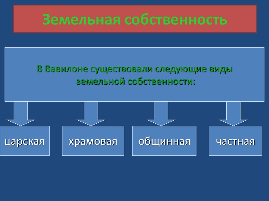 Земельная собственность
