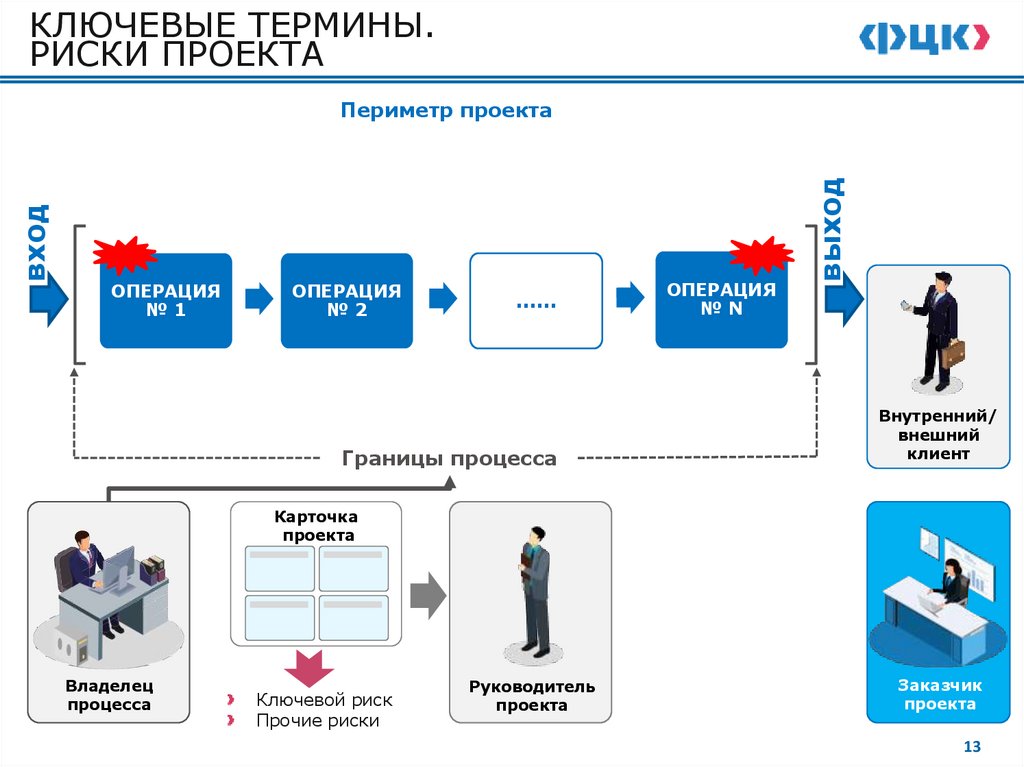 КЛЮЧЕВЫЕ ТЕРМИНЫ. РИСКИ ПРОЕКТА