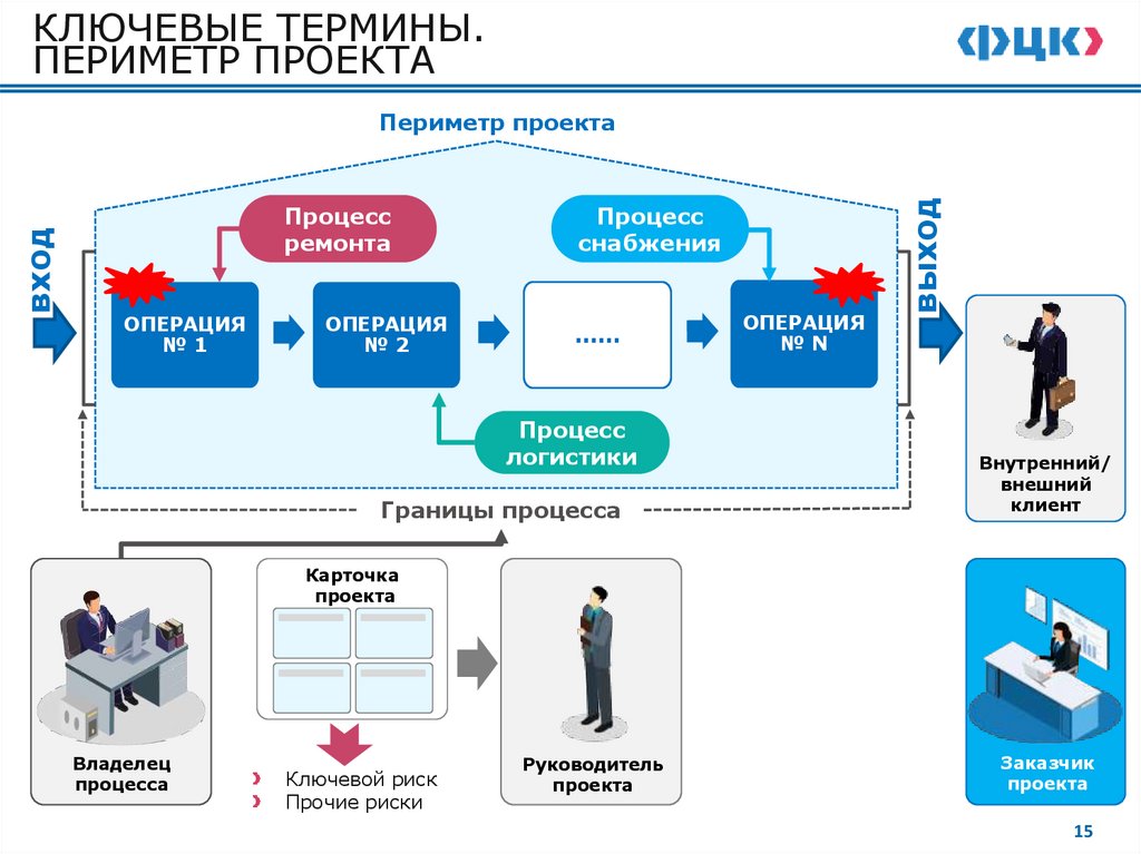 КЛЮЧЕВЫЕ ТЕРМИНЫ. ПЕРИМЕТР ПРОЕКТА