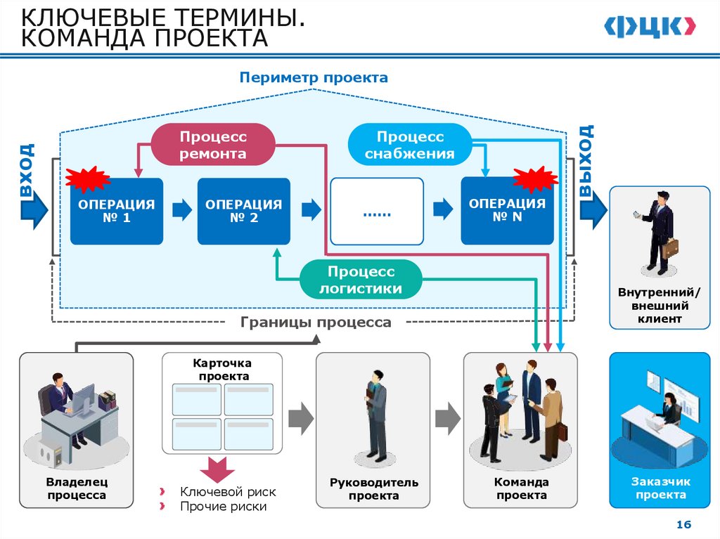 КЛЮЧЕВЫЕ ТЕРМИНЫ. КОМАНДА ПРОЕКТА