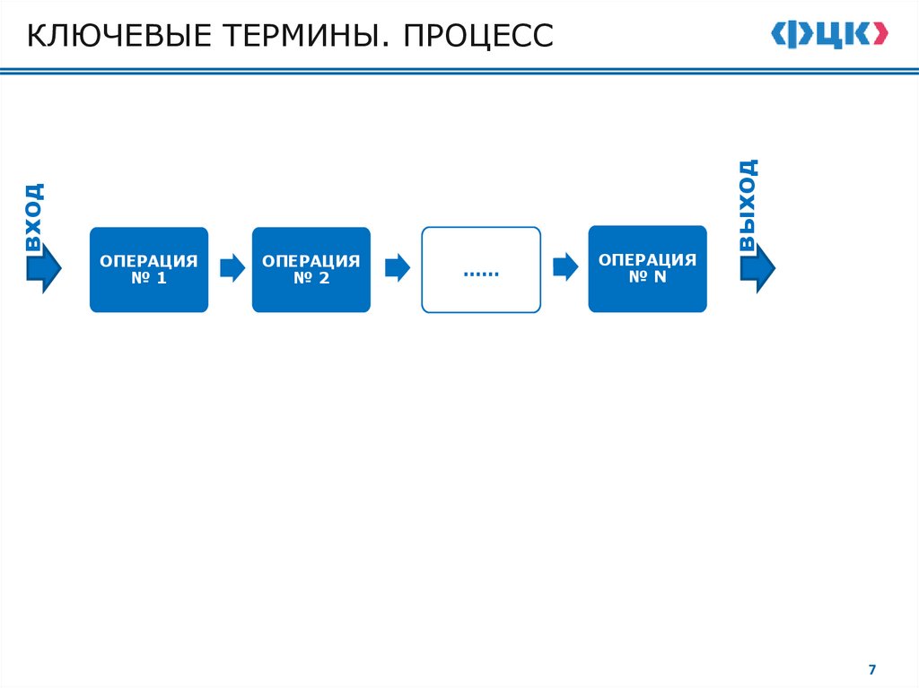 КЛЮЧЕВЫЕ ТЕРМИНЫ. ПРОЦЕСС