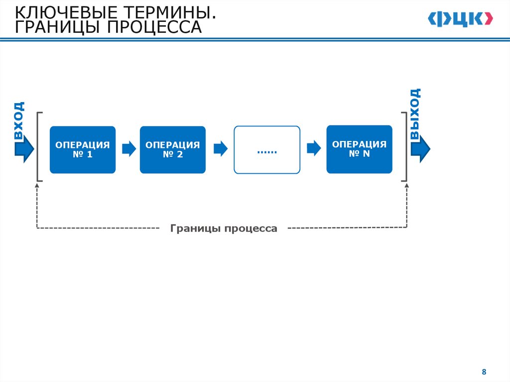 КЛЮЧЕВЫЕ ТЕРМИНЫ. ГРАНИЦЫ ПРОЦЕССА