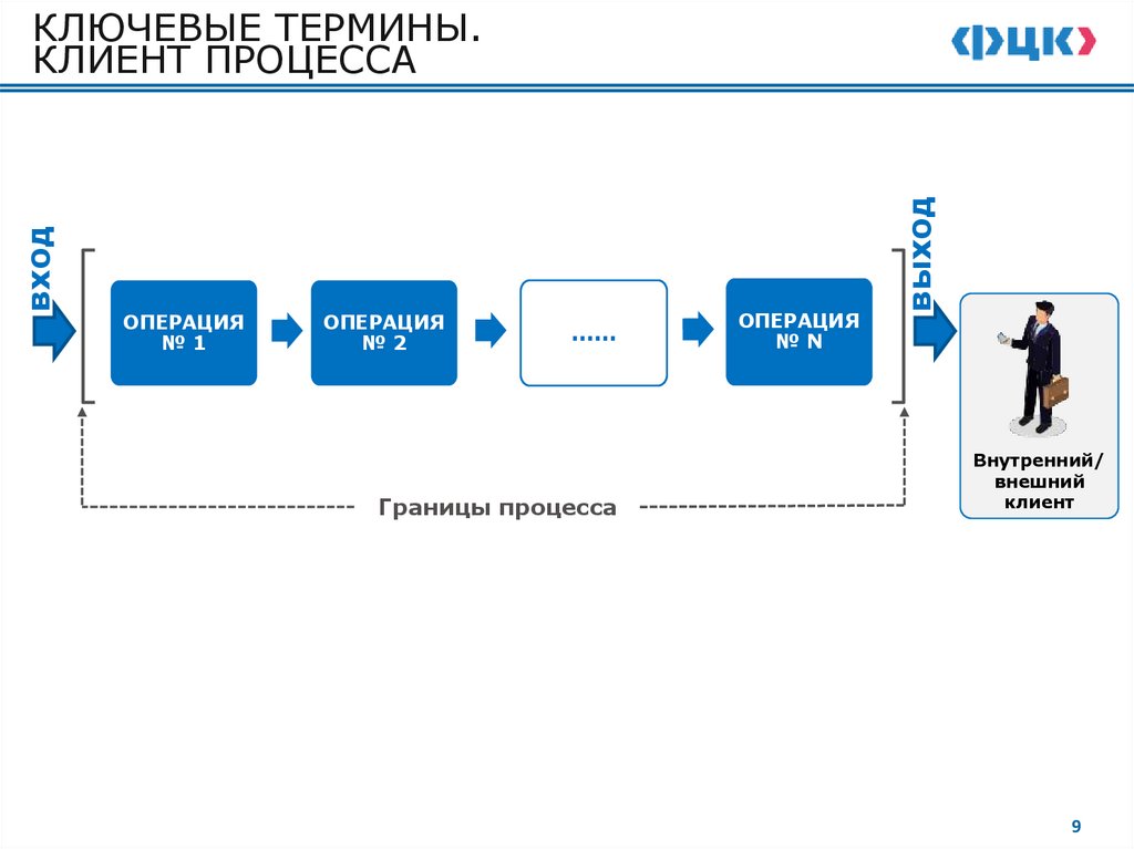 КЛЮЧЕВЫЕ ТЕРМИНЫ. КЛИЕНТ ПРОЦЕССА