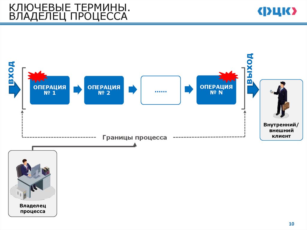 КЛЮЧЕВЫЕ ТЕРМИНЫ. ВЛАДЕЛЕЦ ПРОЦЕССА