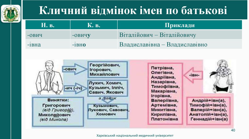 Кличний відмінок імен по батькові