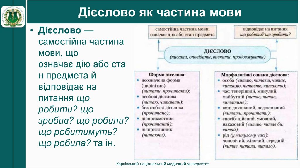 Дієслово як частина мови