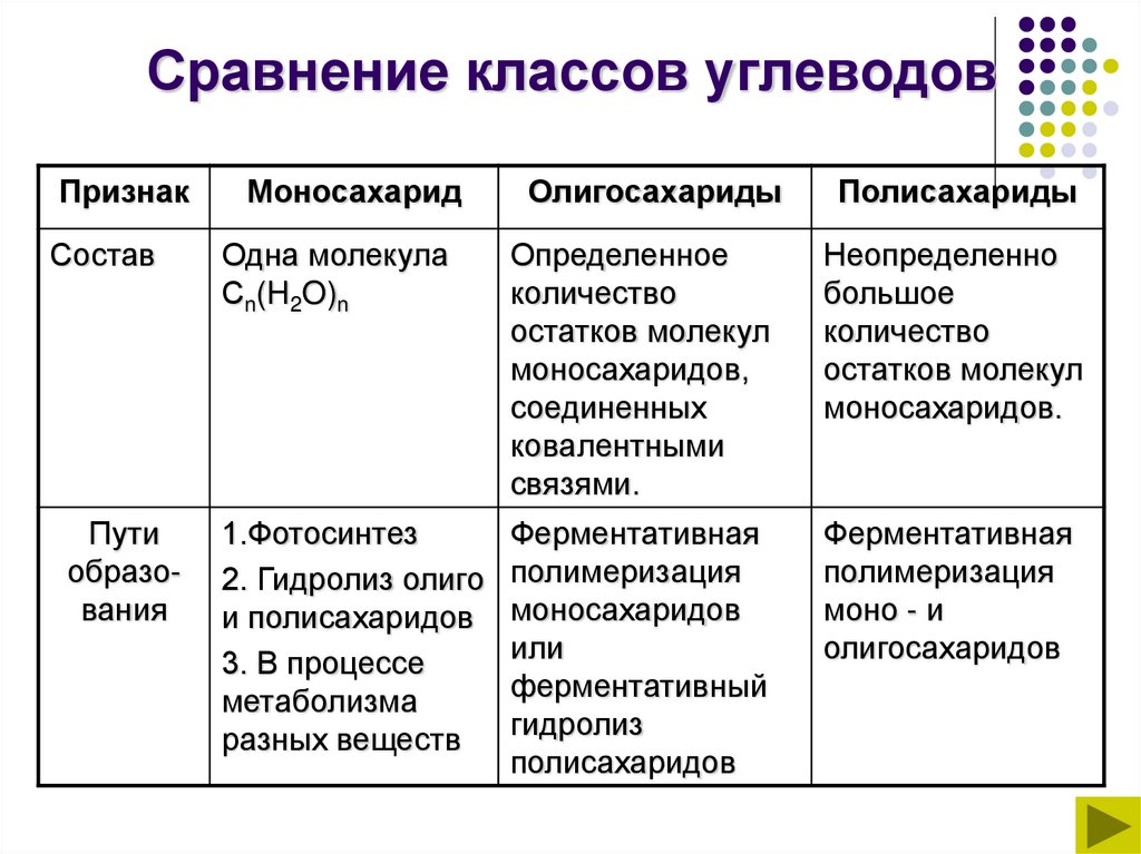 Сравнение классов углеводов