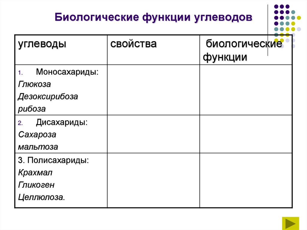 Биологические функции углеводов