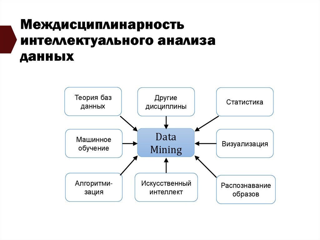 Междисциплинарность интеллектуального анализа данных