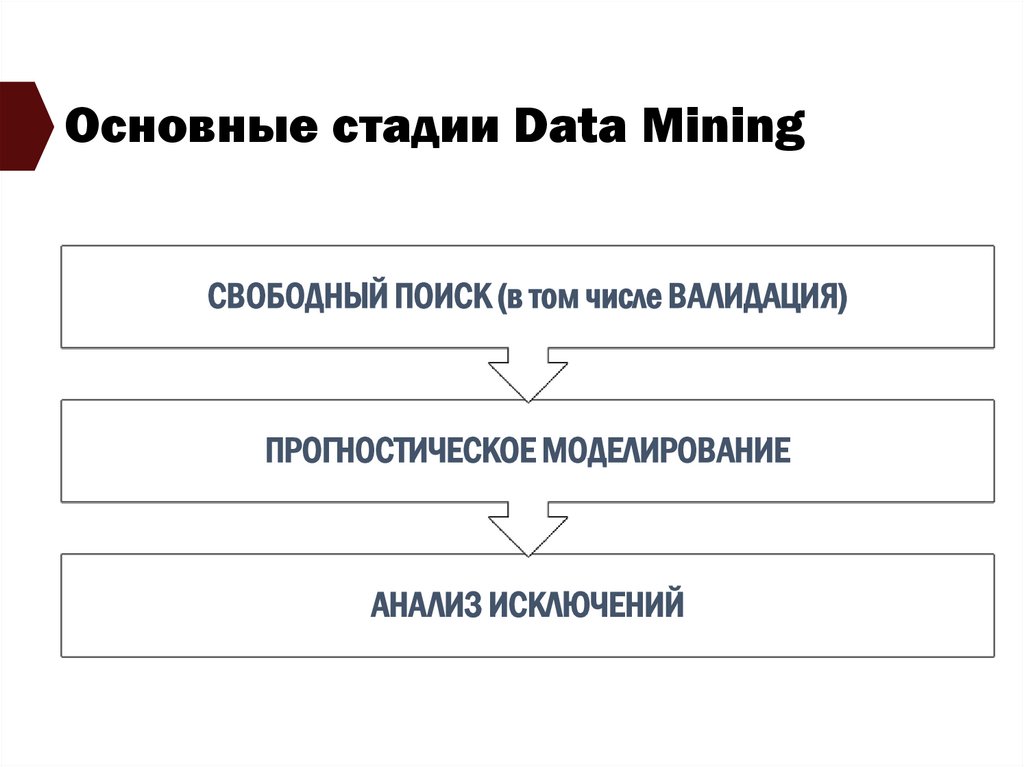 Основные стадии Data Mining