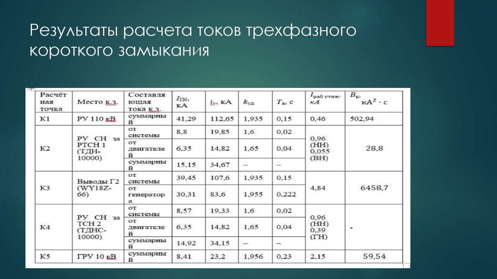 Результаты расчета токов трехфазного короткого замыкания
