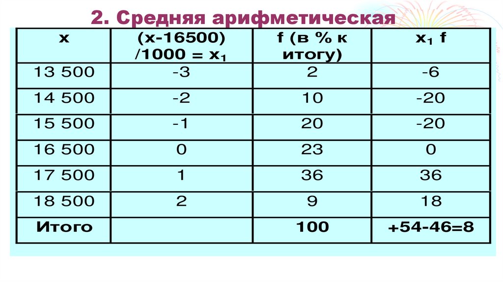 2. Средняя арифметическая