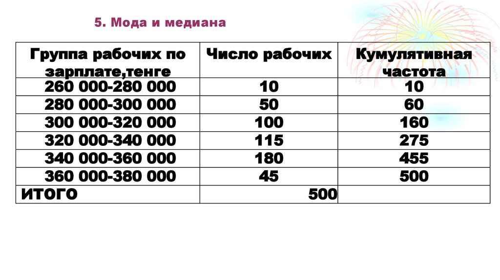 5. Мода и медиана