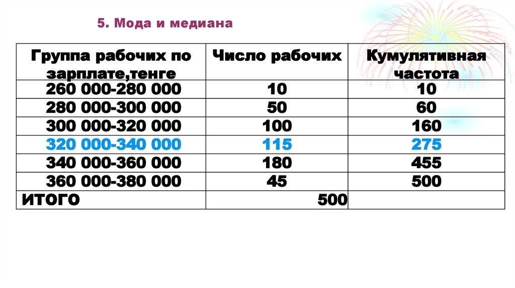 5. Мода и медиана