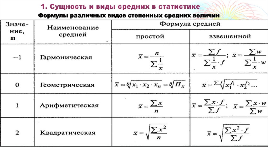 1. Сущность и виды средних в статистике