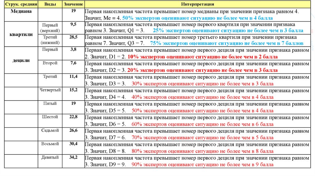 5. Мода и медиана