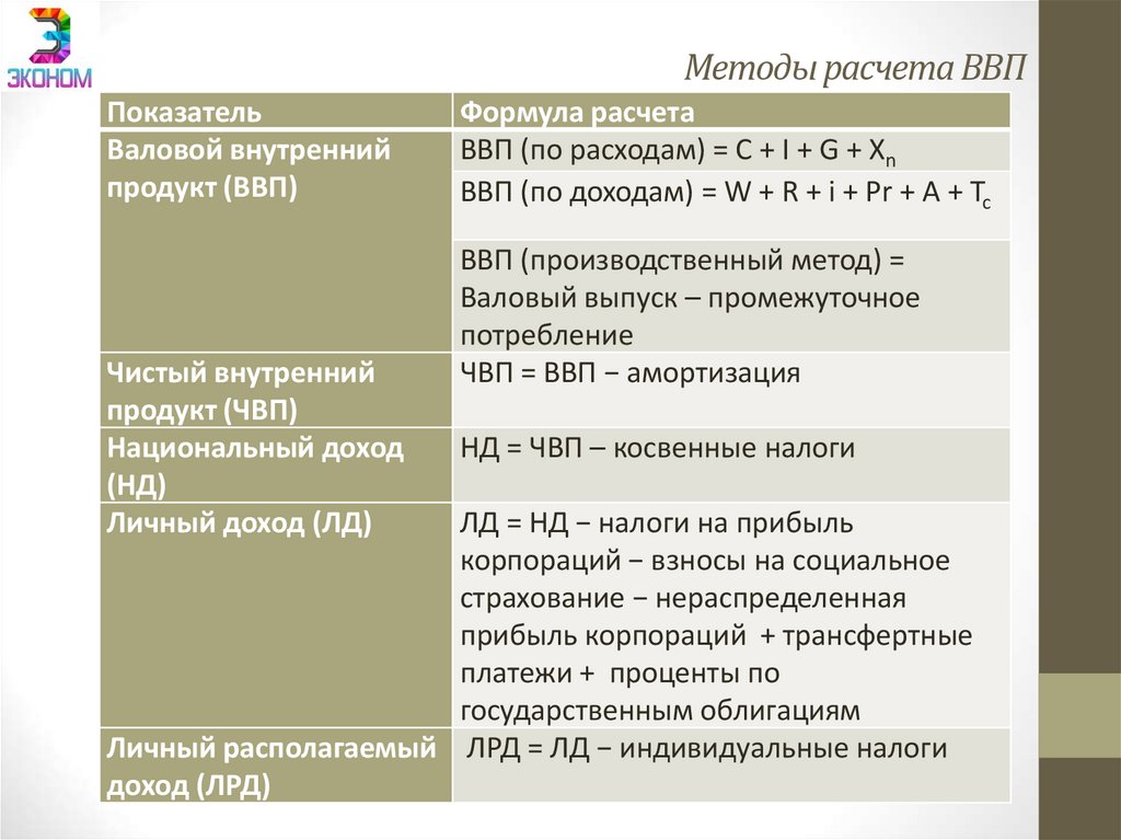 Методы расчета ВВП