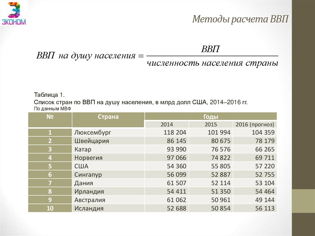 Методы расчета ВВП