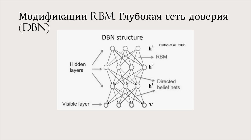 Модификации RBM. Глубокая сеть доверия (DBN)