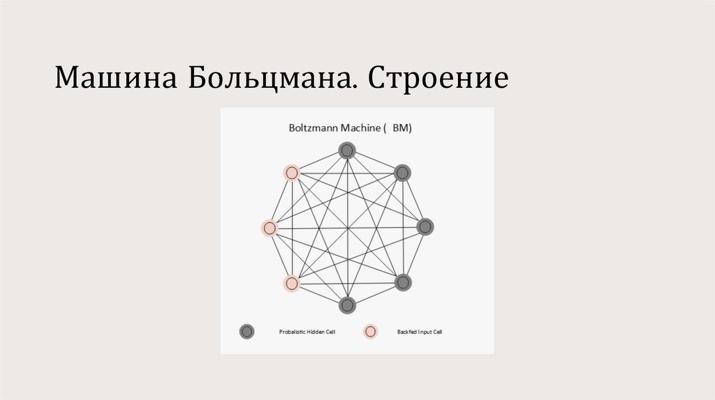 Машина Больцмана. Строение