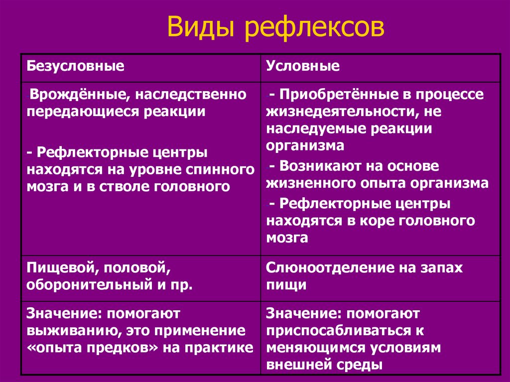 Виды рефлексов