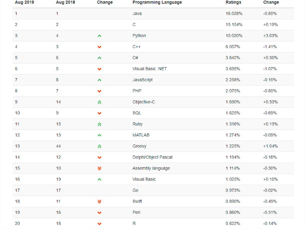 Индекс популярности языков программирования