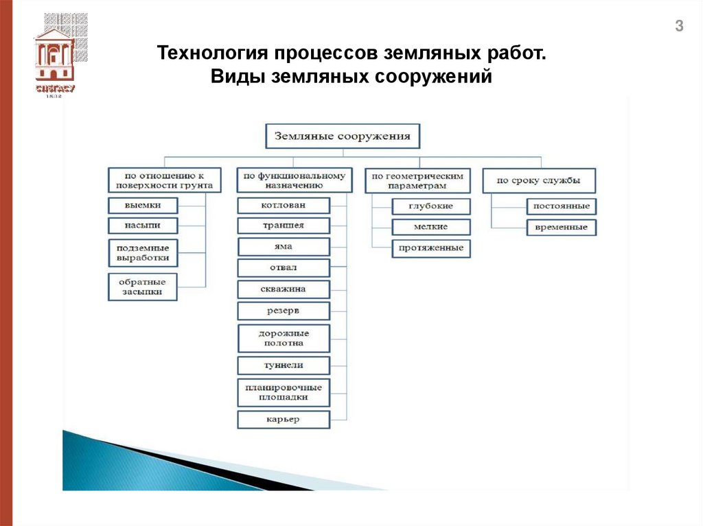 Технология процессов земляных работ. Виды земляных сооружений
