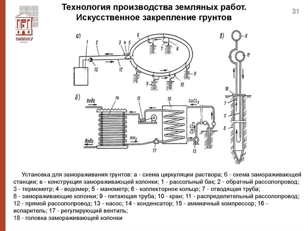 Технология производства земляных работ. Искусственное закрепление грунтов