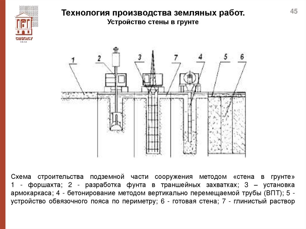 Технология производства земляных работ. Устройство стены в грунте