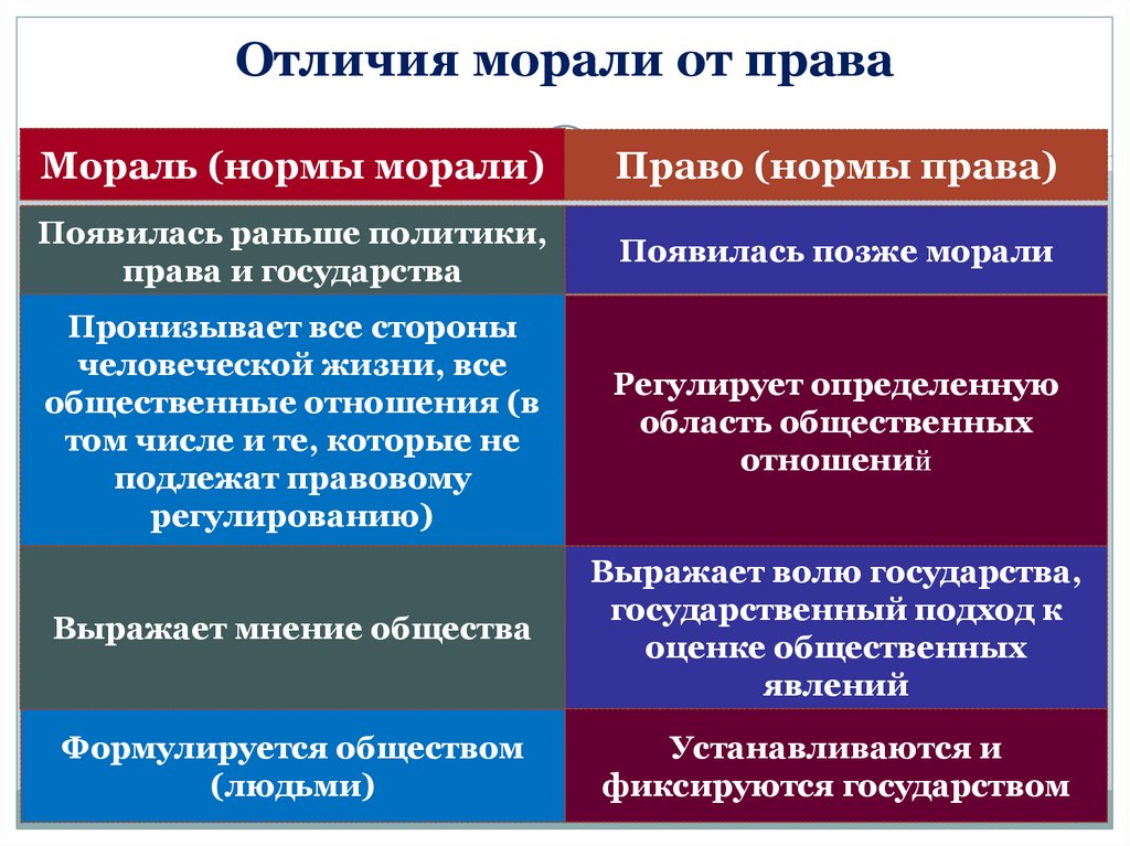 Отличия морали от права