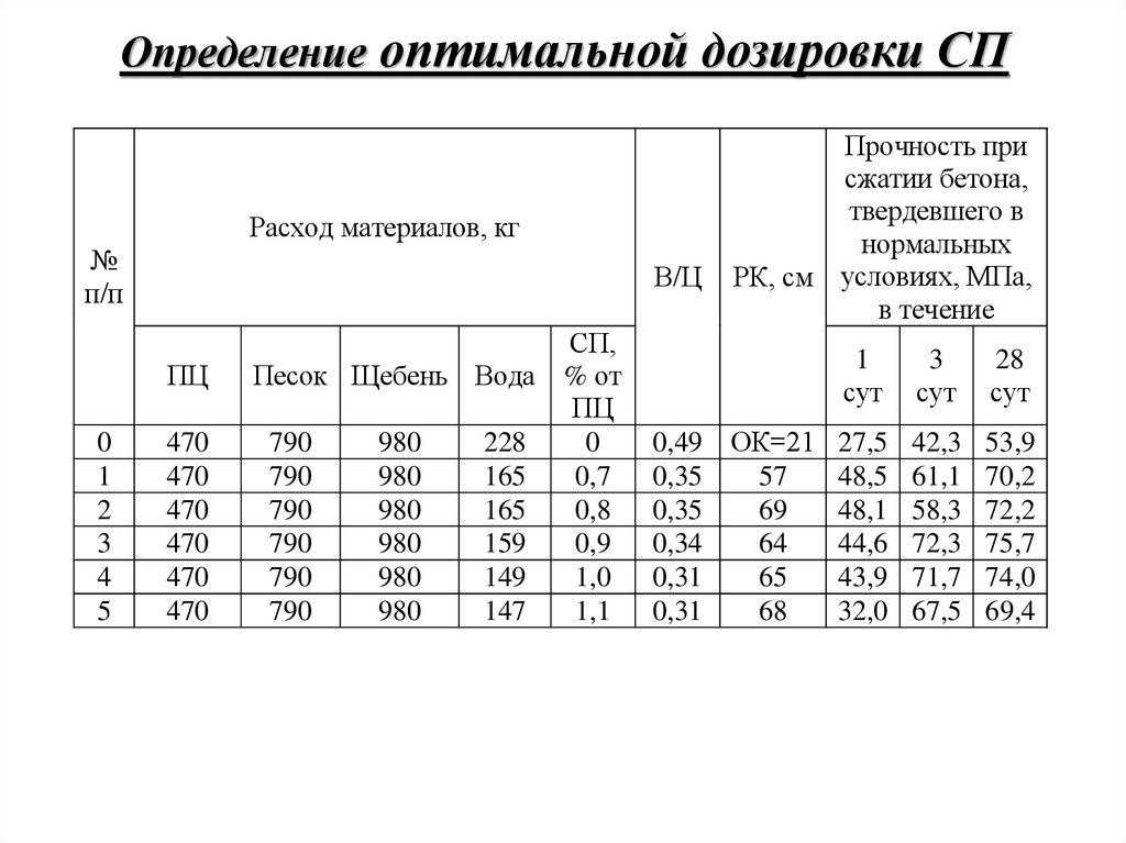 Определение оптимальной дозировки СП