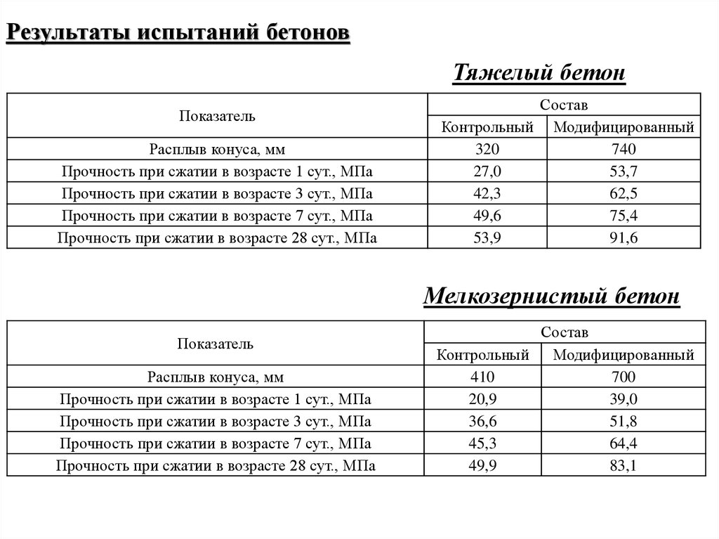 Результаты испытаний бетонов