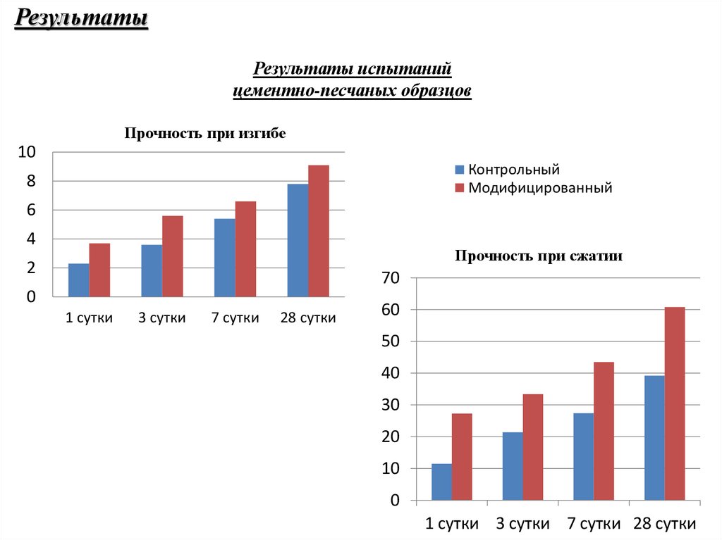 Результаты
