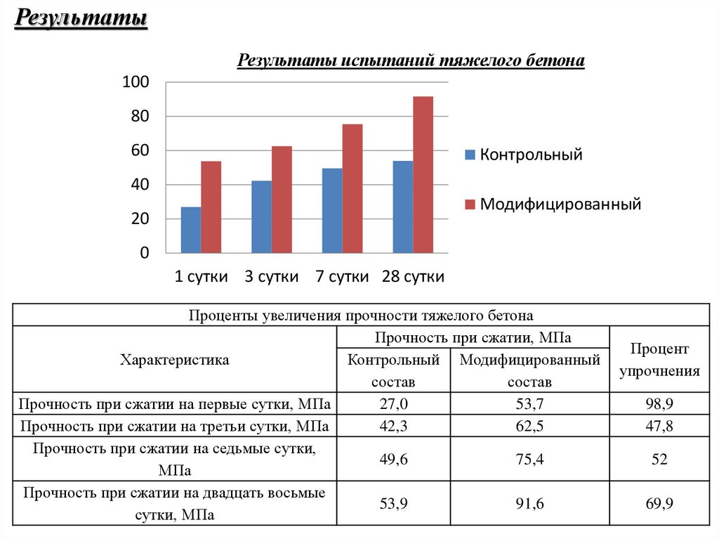 Результаты
