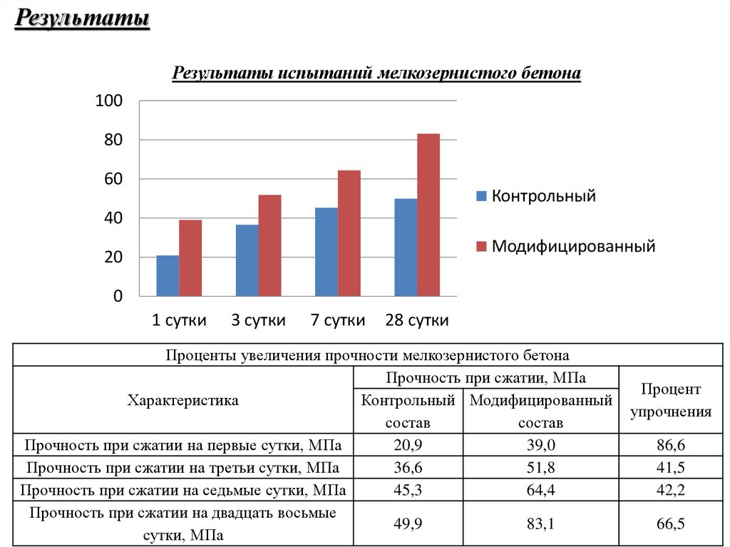 Результаты