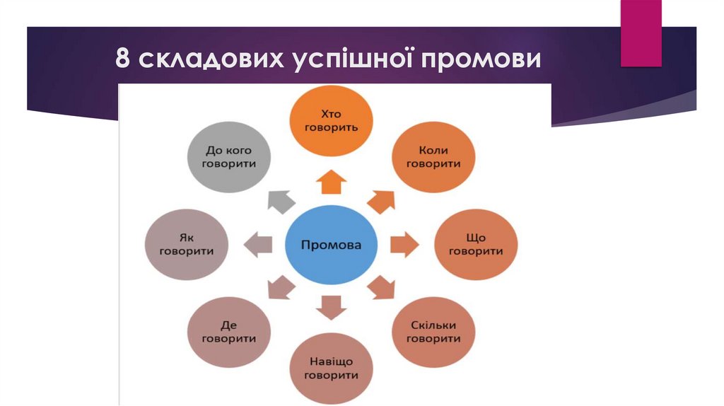 8 складових успішної промови