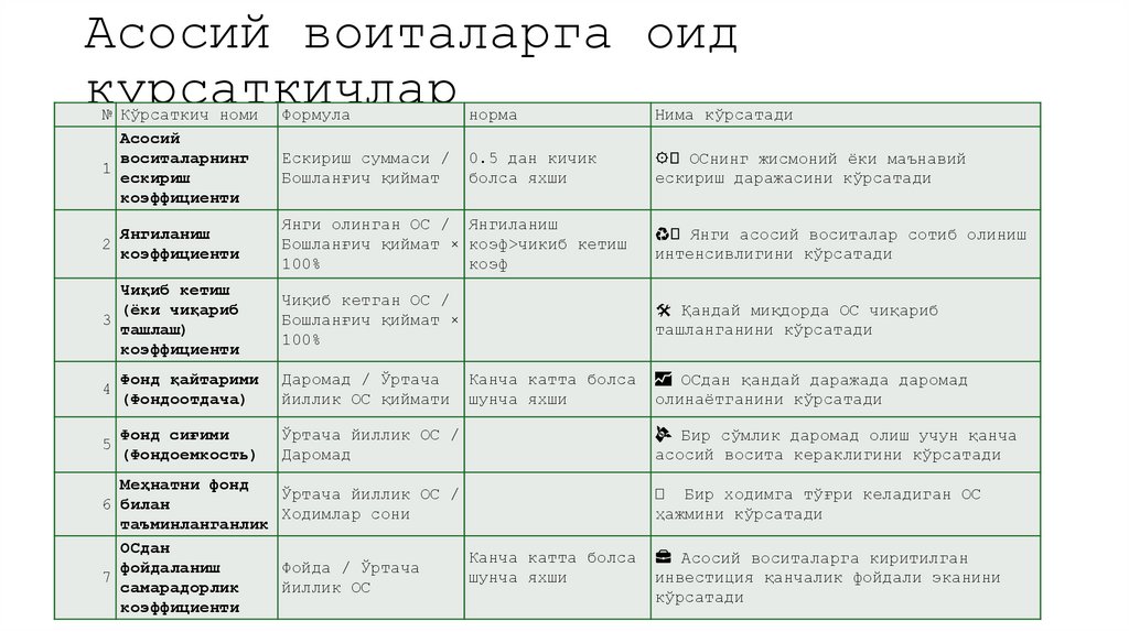 Асосий воиталарга оид курсаткичлар