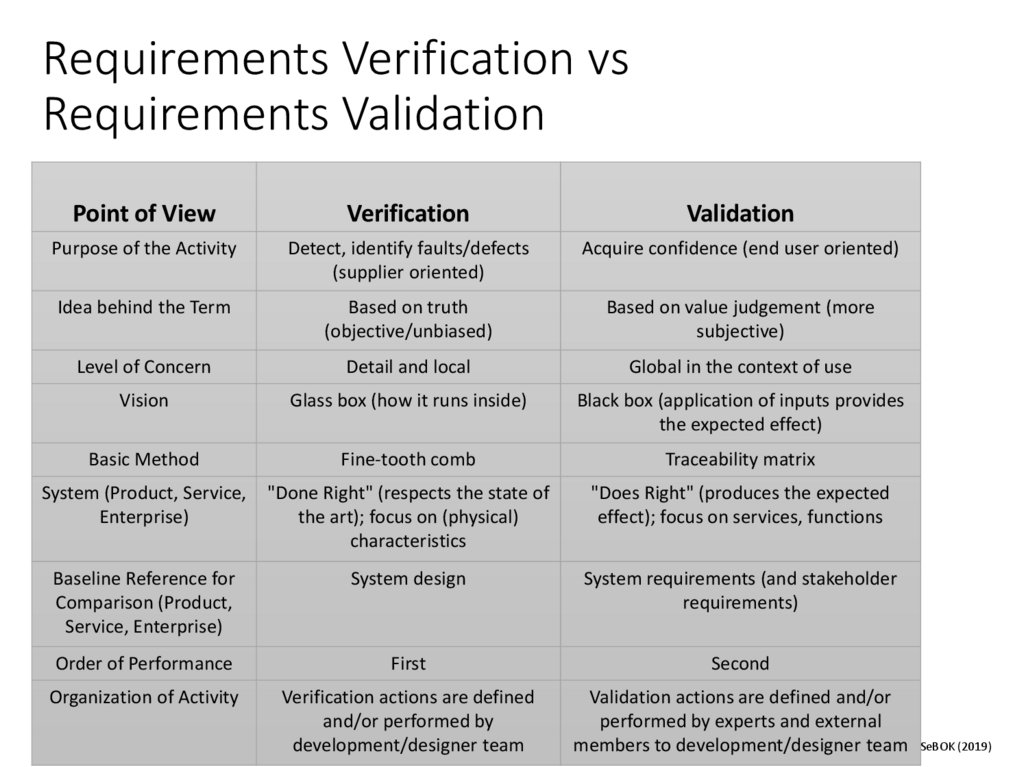 Requirements Verification vs Requirements Validation