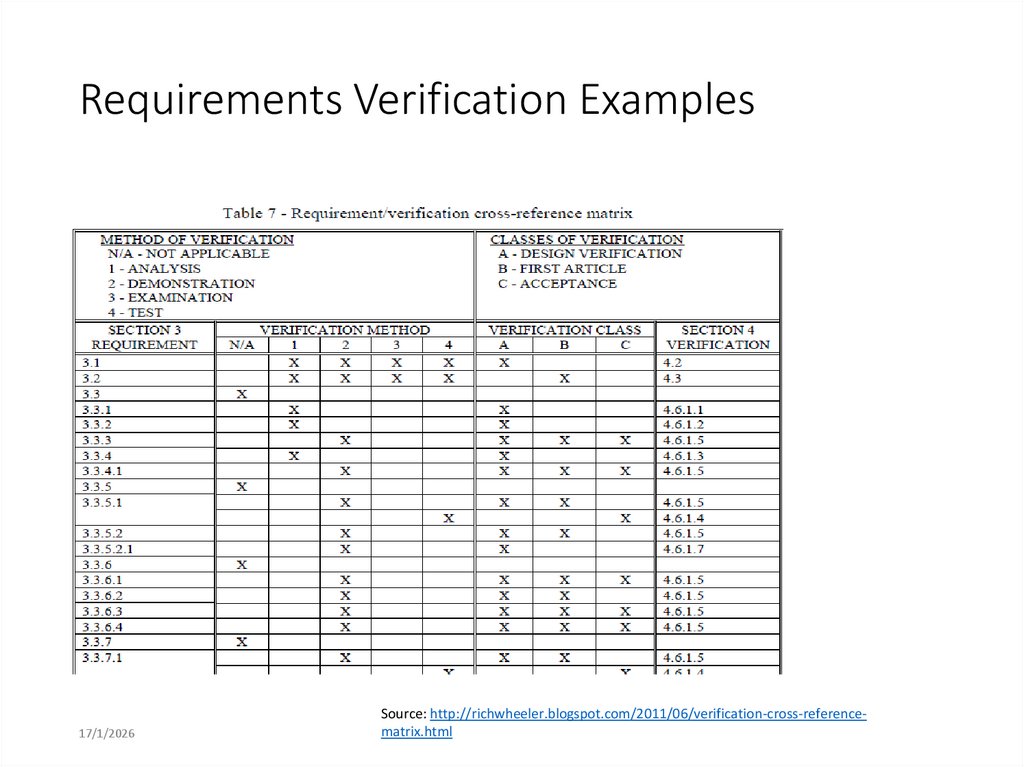 Requirements Verification Examples