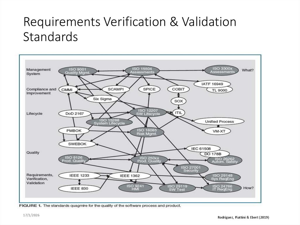 Requirements Verification & Validation Standards