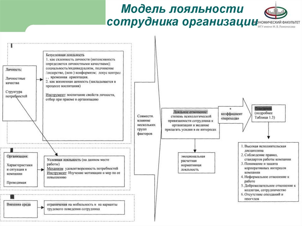 Модель лояльности сотрудника организации
