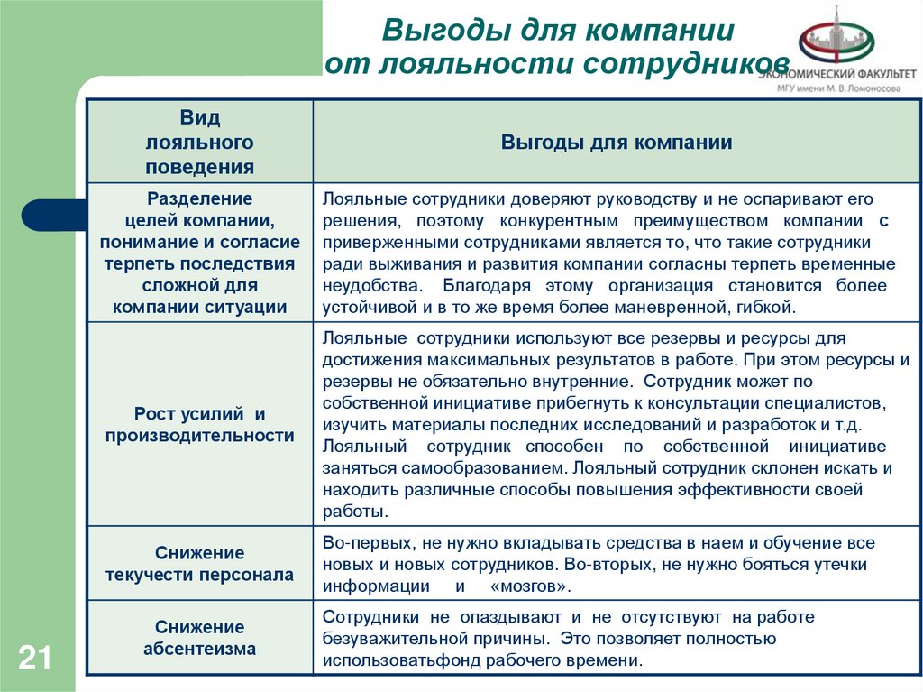 Выгоды для компании от лояльности сотрудников