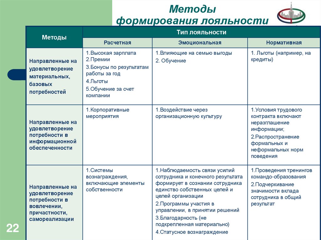 Методы формирования лояльности