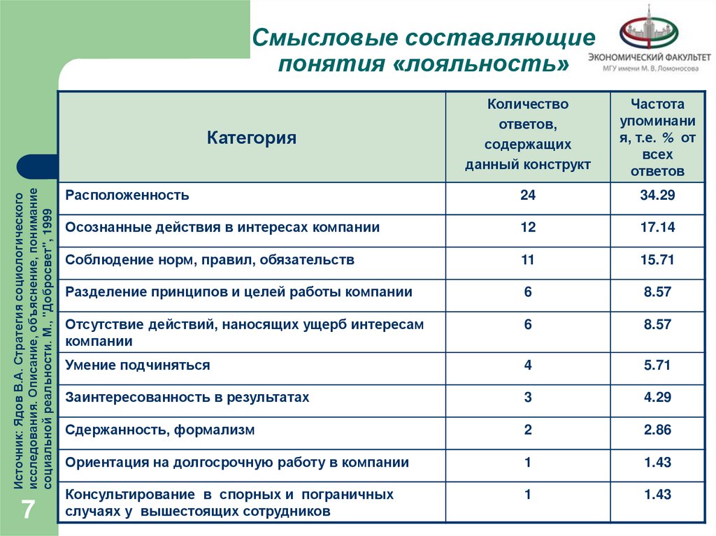 Смысловые составляющие понятия «лояльность»