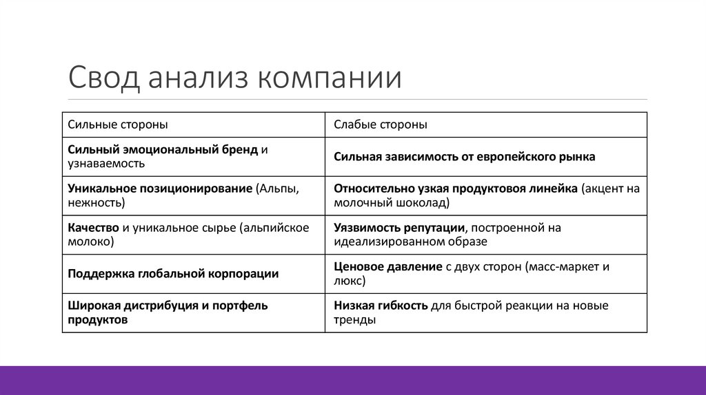 Свод анализ компании