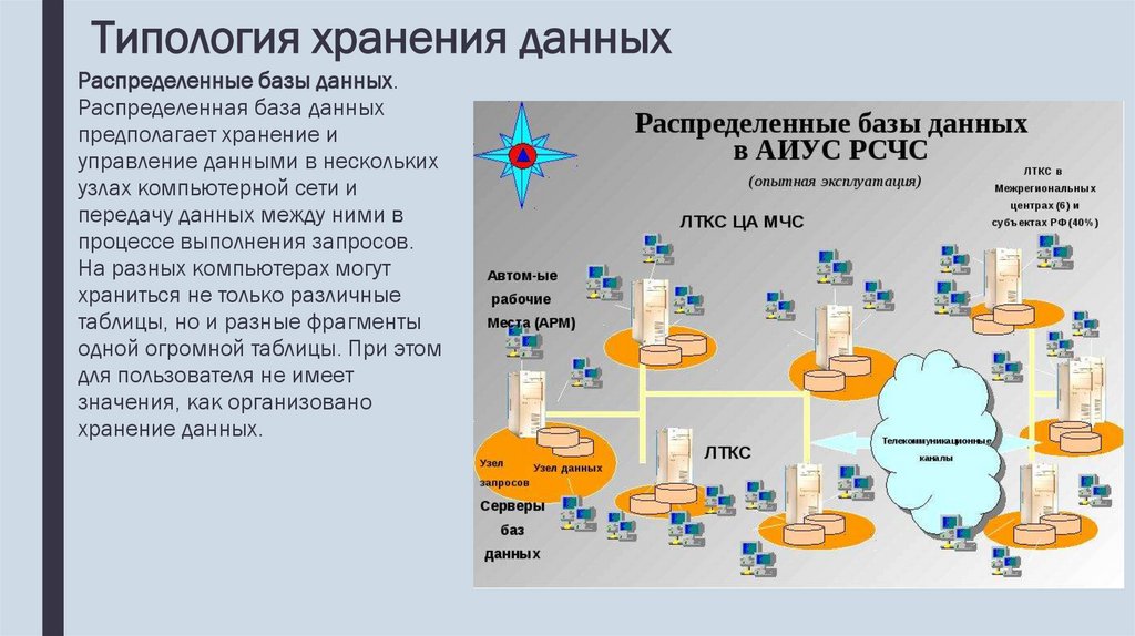 Типология хранения данных