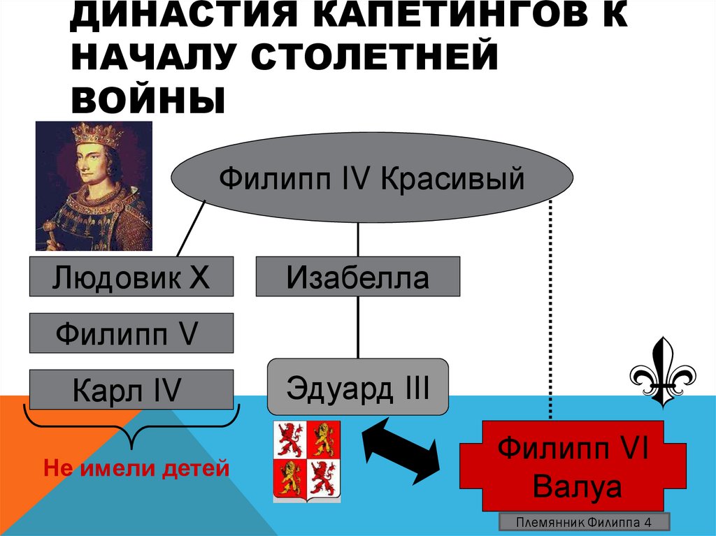 Династия Капетингов к началу Столетней войны